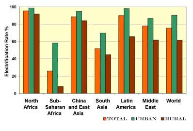 Electrification rates worldwide